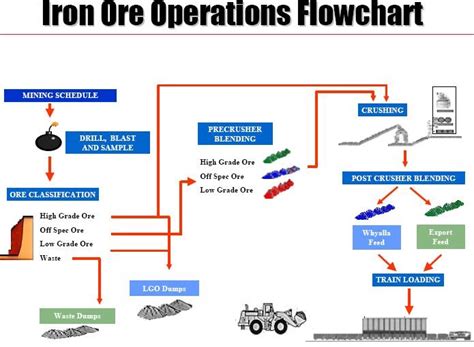 mining technology: Iron Ore Operations Flowchart