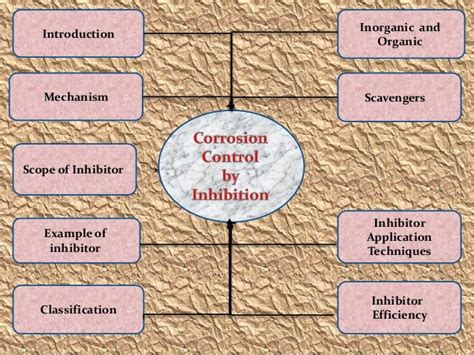 Corrosion control by inhibitor