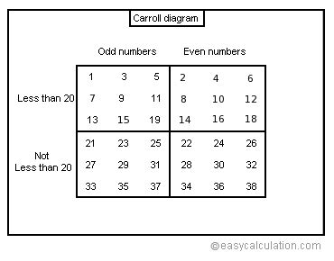 What is carroll diagram - Definition and Meaning - Math Dictionary