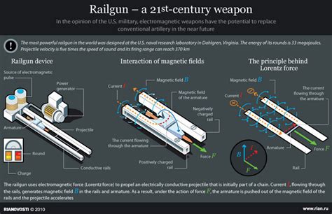 U.S. Navy’s Electromagnetic Railgun Weapon Technology - Tech Hydra | Tech Hydra