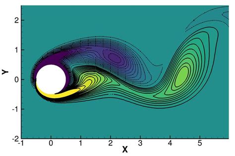 Contour plot with isolines of the vorticity showing the Magnus effect... | Download Scientific ...