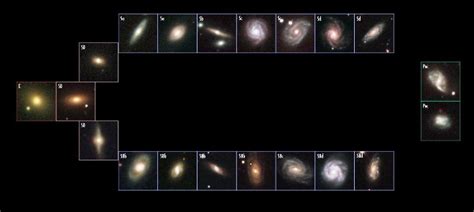 The Hubble sequence