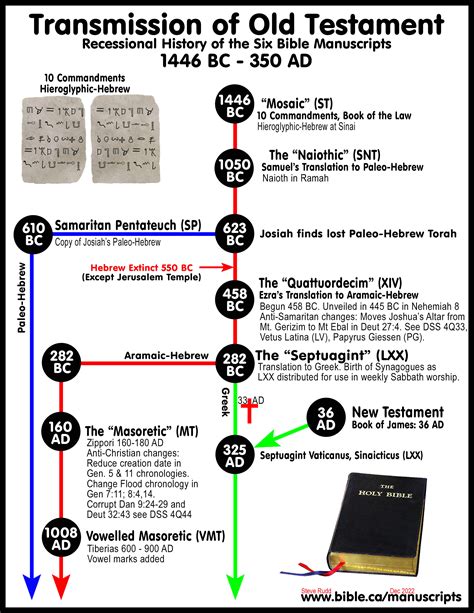 Bible Chronology and Timelines