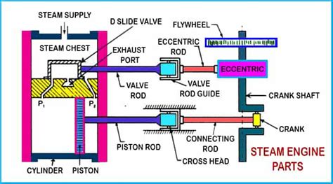 What is Steam Engine? Definition, Parts, Working, Diagram, Uses - www.mechstudies.com