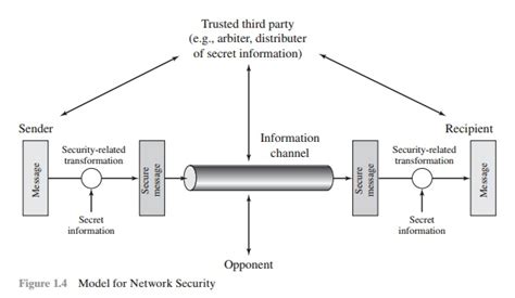 A Model For Network Security