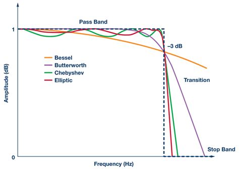 Practical Filter Design for Precision ADCs | Analog Devices