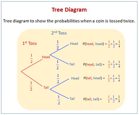 Sample Of Tree Diagram