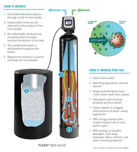 Residential Water Softeners by RiTech Water Systems