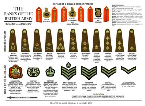 Quick guide to British Army ranks | Military insignia, Army ranks, British army