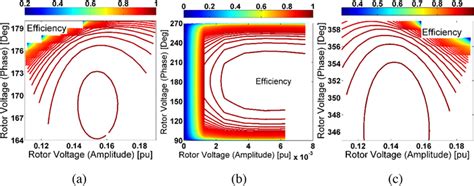 Efficiency. (a) Super‐synchronous speed (s = −10%), (b) synchronous... | Download Scientific Diagram