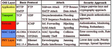 Various wireless attacks at different layers of OSI model and the... | Download Scientific Diagram