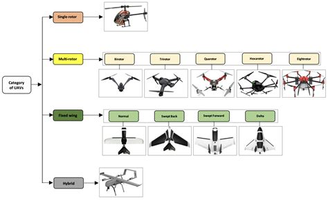 Classification of Uncrewed Aerial Vehicles | Encyclopedia MDPI