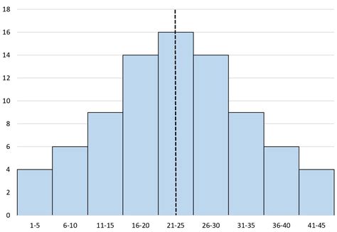 What is a Symmetric Histogram? (Definition & Examples)