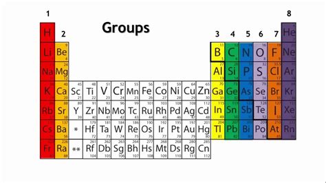 Periods and groups in the periodic table - YouTube