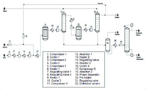 Flow diagram of the ethylene oxide production process by catalytic... | Download Scientific Diagram