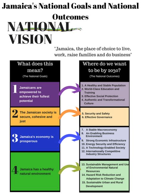 National Goals and Outcomes - Vision 2030