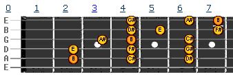 B Major Guitar Scale – How to Play it