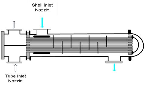 Table 1 from DOUBLE PERFORATED IMPINGEMENT PLATE (DPIP) IN SHELL-AND-TUBE HEAT EXCHANGER ...