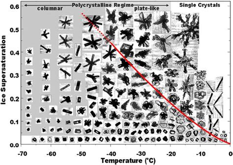 Detailed crystal habit diagram, with temperature and humidity... | Download Scientific Diagram