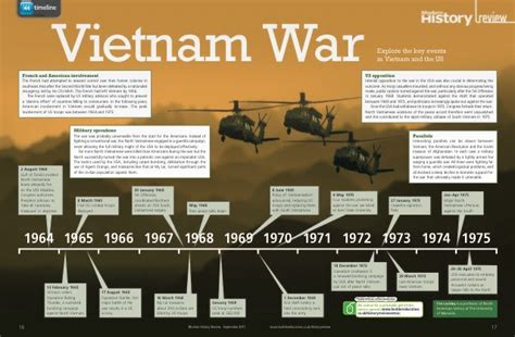 Vietnam War Timeline