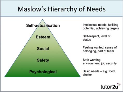 Motivation - Maslow (Hierarchy of Needs) | tutor2u Business