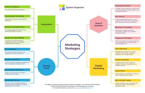 Digital Marketing and Analytics Strategies Mind Map Template - Venngage