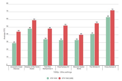 Nvidia GTX 1650 vs 1060: What's the difference? | Rock Paper Shotgun