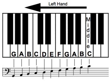 Suffering From Left Hand Paralysis? Learn Bass Clef Notes and Bring Your Left Hand To Life