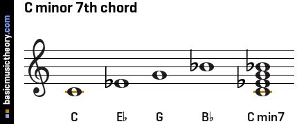 basicmusictheory.com: C minor 7th chord