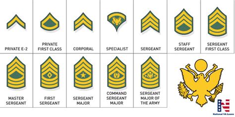 U.S. ARMY Ranks And Insignia ⭐️ National VA Loans