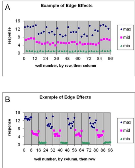 Figure 4 A and B: [Example of edge effects. The...]. - Assay Guidance Manual - NCBI Bookshelf