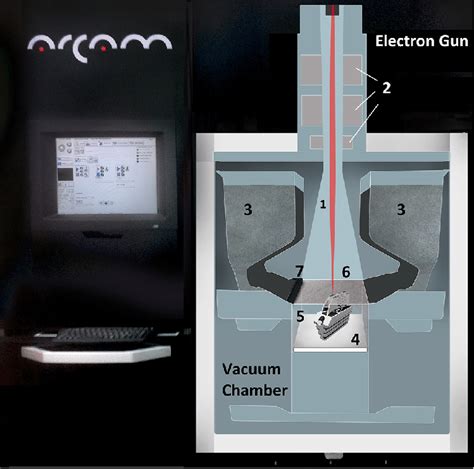 Electron beam melting process: 1: electron beam; 2: electron beam ...