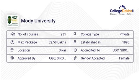 Mody University Campus: Address, Hostel Fees, Facilities, Infrastructure