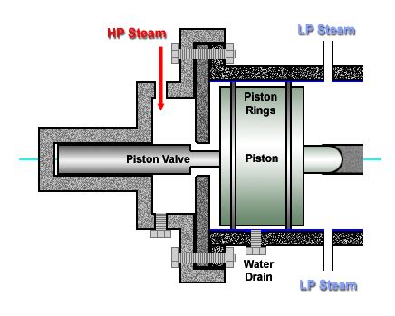 Steam Engine Design/Piston Valve - Open Source Ecology