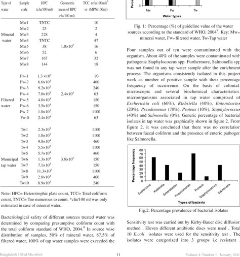 Determination of heterotrophic plate count and Total coliform count | Download Table