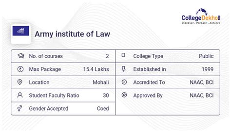 Army institute of Law (AIL), Mohali Admission 2023 - Registration ...