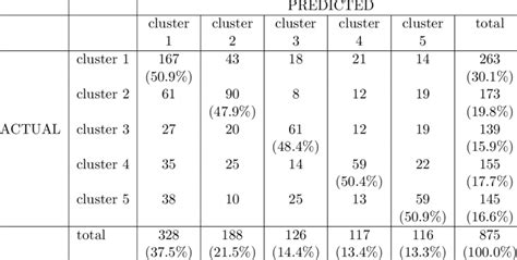 Classification table | Download Table