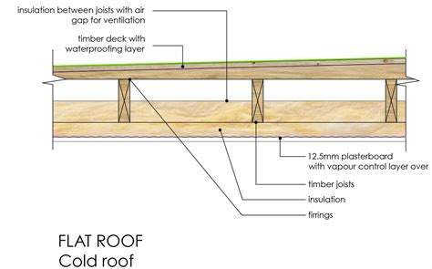 Types of Flat Roof Construction