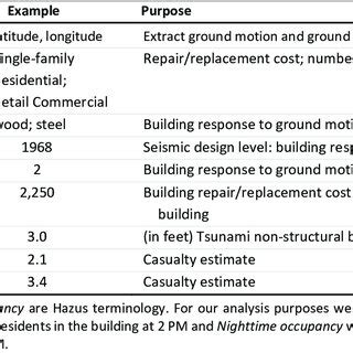 1. Building information required by Hazus earthquake and tsunami model. | Download Scientific ...