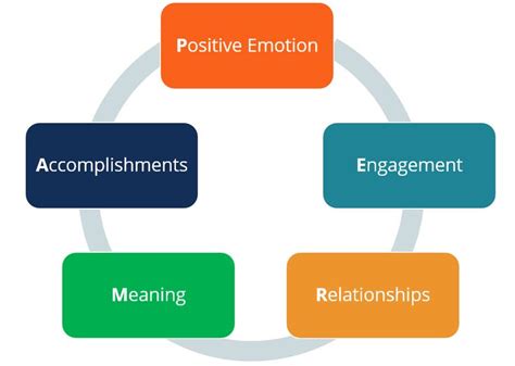 The PERMA Model represents the five core elements of happiness and well ...