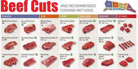 Beef Cuts Chart - Business Insider