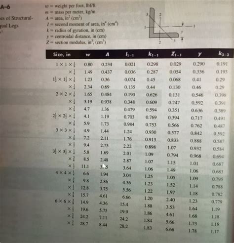 Solved 2. Aluminum Angle sections 3"x3"x1/4" (Table A-6 | Chegg.com