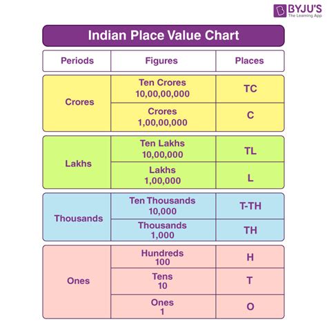 Indian Place Value Chart - Explanation