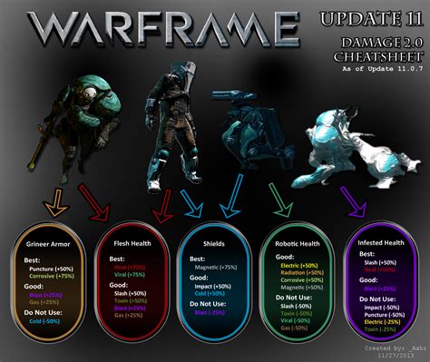 Image - Damage Chart.png - WARFRAME Wiki