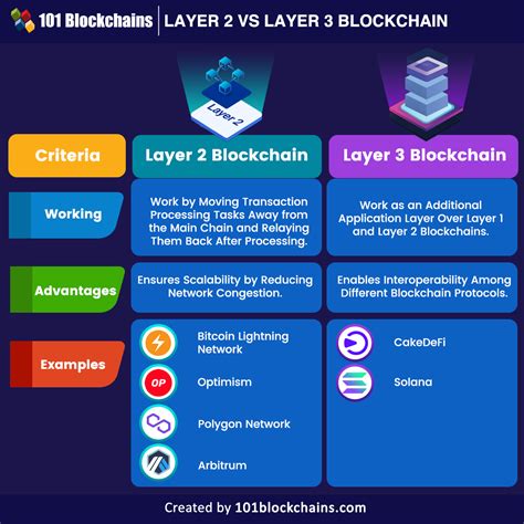 Blockchain Layer 2 vs Layer 3 – Key Variations - Bitzzilla