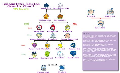 Tamagotchi Keitai Growth Chart - Tama Planet