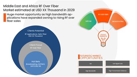 Middle East and Africa RF Over Fiber Market Report – Industry Trends and Forecast to 2029 | Data ...