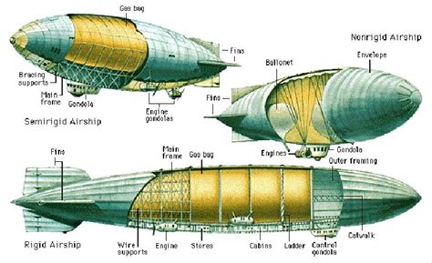 Airships R&D