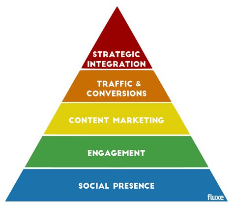 Maslow’s Hierarchy of Needs for Social Media Marketing