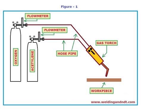 Oxy-Fuel Welding or Gas Welding | Welding & NDT